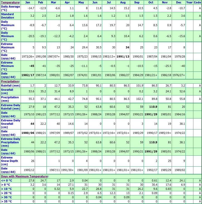 Terrace Bay Climate Data Chart